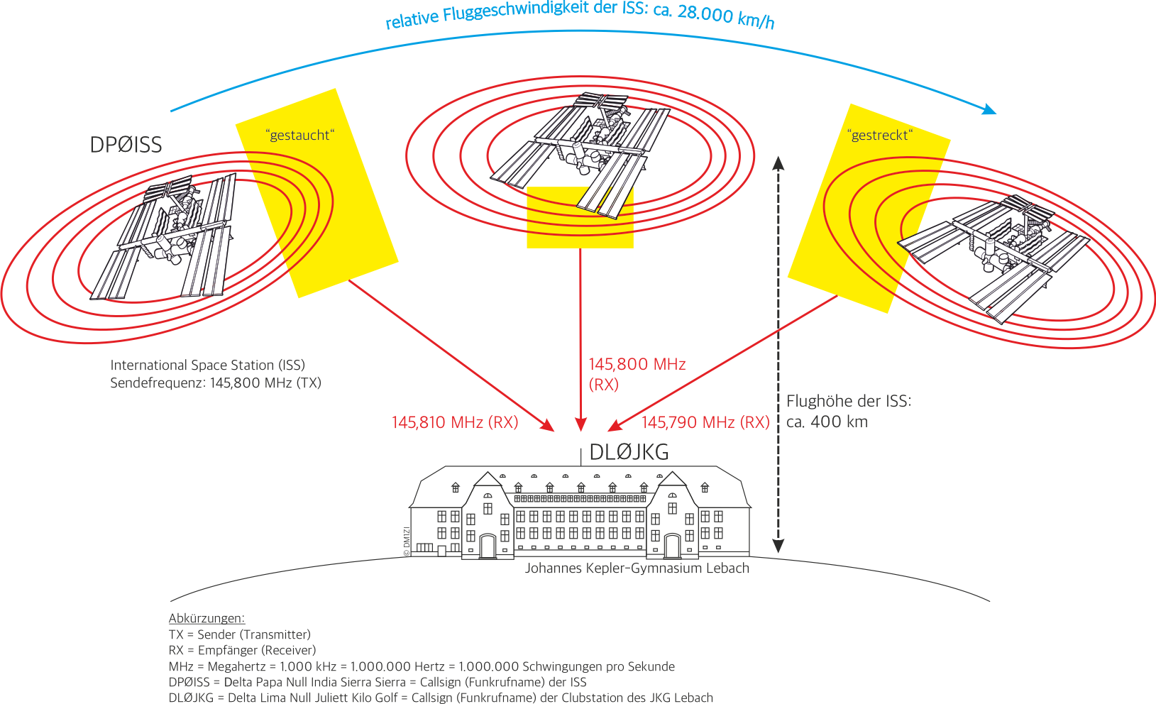 Doppler ISS JKG